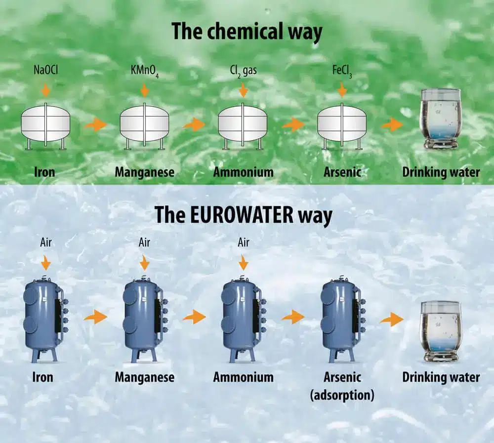 Pressure filters: our natural solution