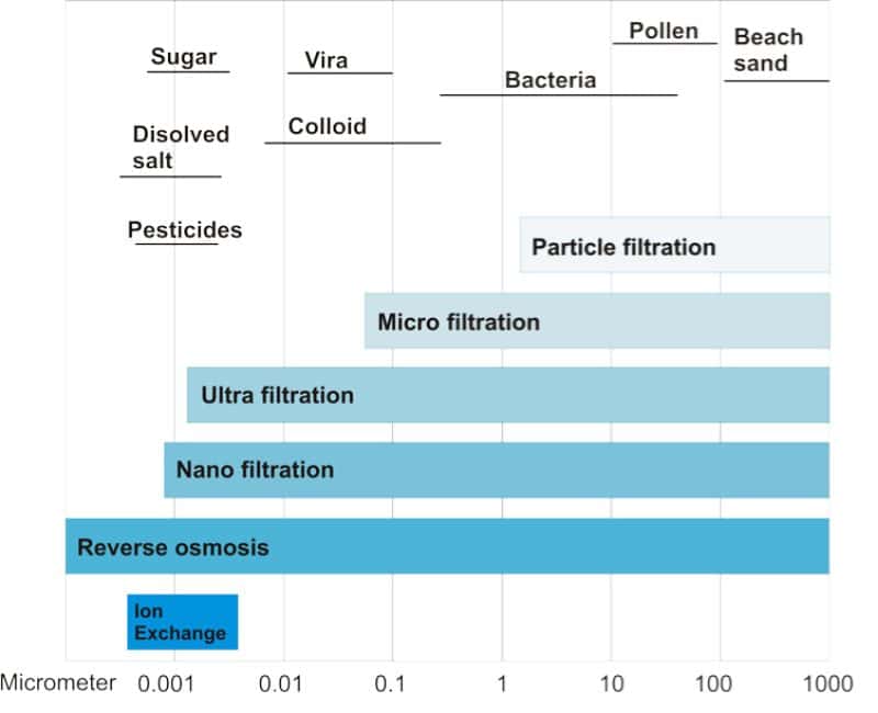 nanofiltrtion or reverse osmosis