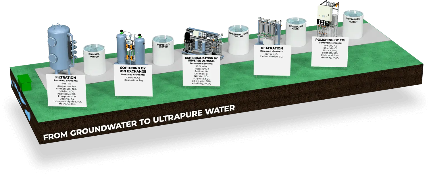 From groundwater to ultrapure water​